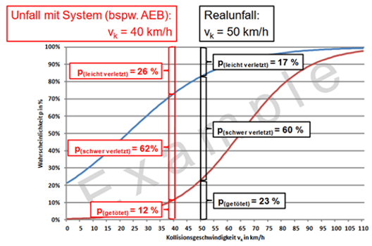 Graphic showing the risk of injury as a function of collision speed, with two scenarios: an accident with a system (e.g. AEB) at 40 km/h and a real accident at 50 km/h.