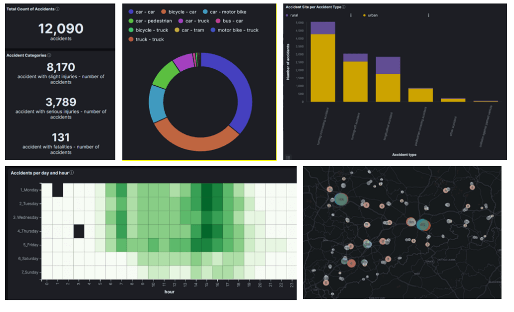 Dashboard with various diagrams and maps for analysing traffic accident data, including total number of accidents, accident severity, accident types, accident times and geographical distribution.