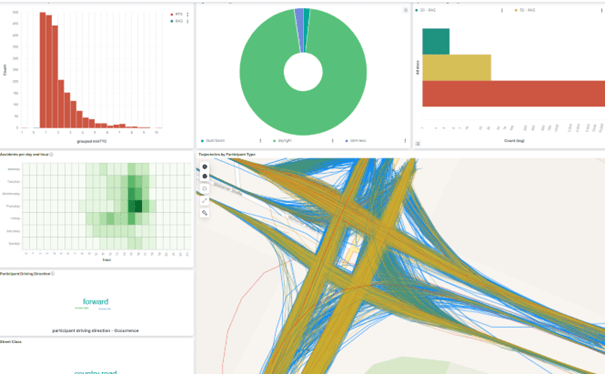 Dashboard mit verschiedenen Diagrammen und einer Visualisierung von Verkehrsdaten, einschließlich einer Heatmap, Kreisdiagrammen, Balkendiagrammen und einer Straßenkartenvisualisierung.