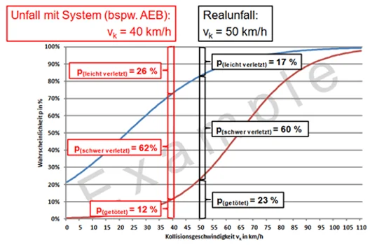 Auswertung empirischer Daten in einem Diagram