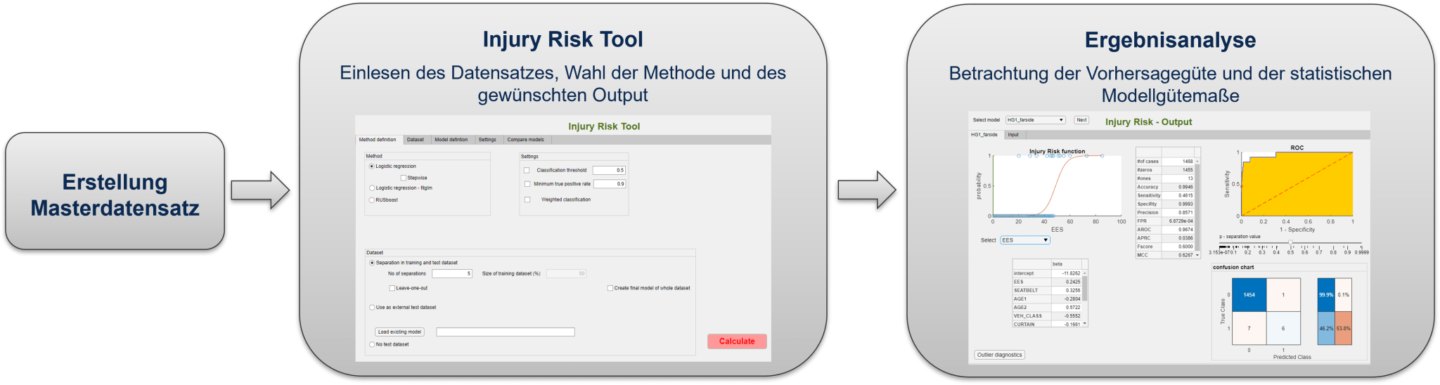 Ablauf der Analyse der Verletzungs­risiko­funktion